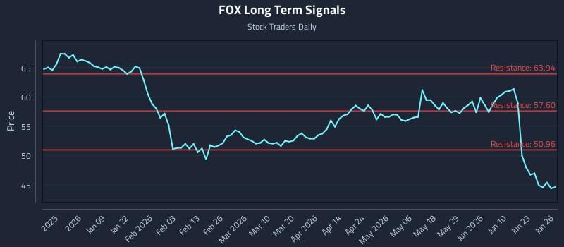 FOX Long Term Analysis for June 26 2026