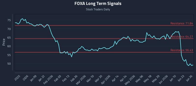 FOXA Long Term Analysis for June 26 2026