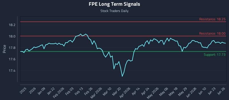 FPE Long Term Analysis for June 26 2026