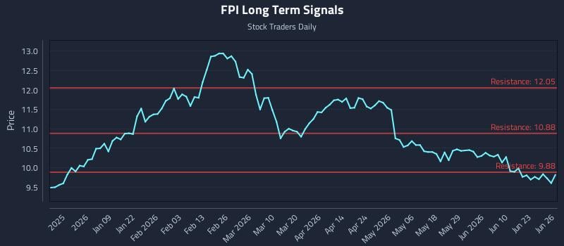FPI Long Term Analysis for June 26 2026