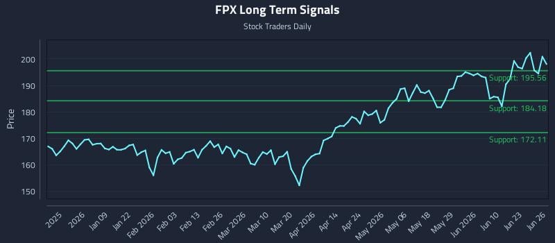 FPX Long Term Analysis for June 26 2026