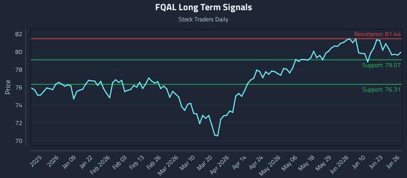 FQAL Long Term Analysis for June 26 2026
