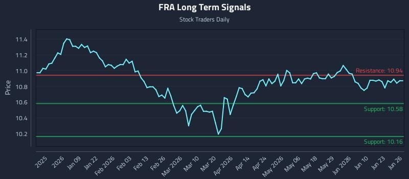 FRA Long Term Analysis for June 26 2026