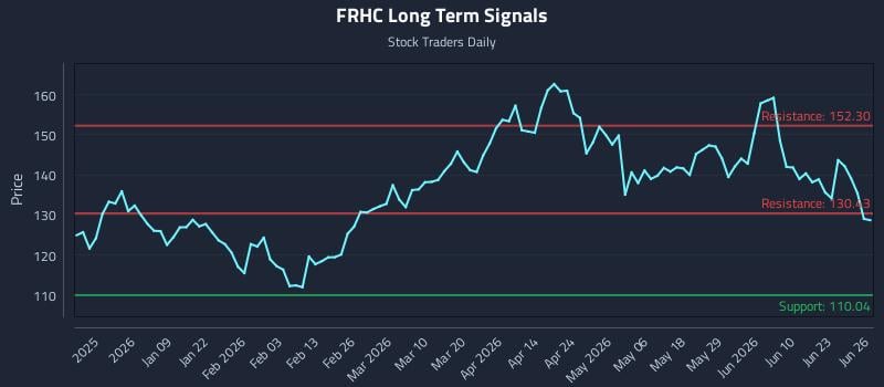 FRHC Long Term Analysis for June 26 2026