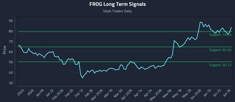 FROG Long Term Analysis for June 26 2026