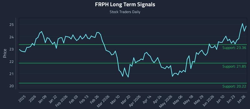 FRPH Long Term Analysis for June 26 2026