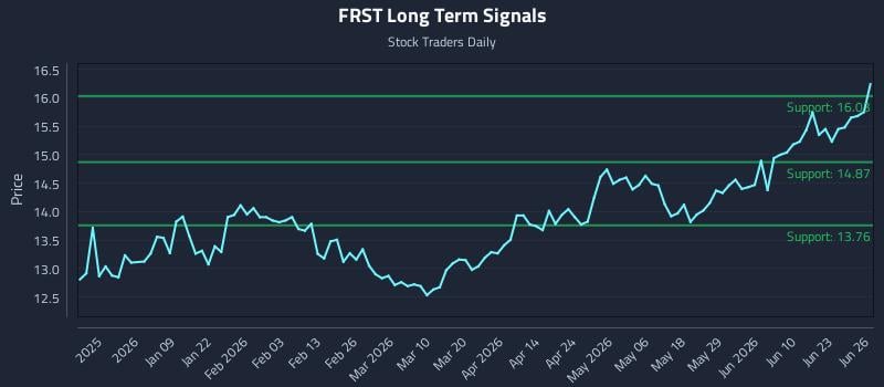 FRST Long Term Analysis for June 26 2026