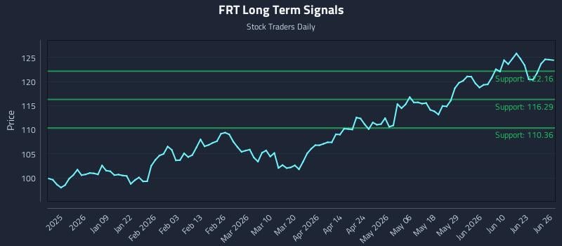 FRT Long Term Analysis for June 26 2026