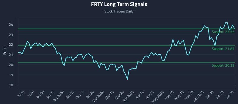 FRTY Long Term Analysis for June 26 2026 FRTY Long Term Analysis for June 26 2026