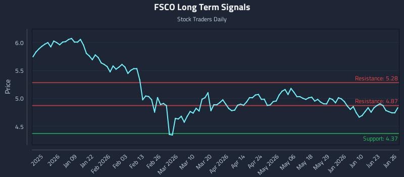 FSCO Long Term Analysis for June 26 2026