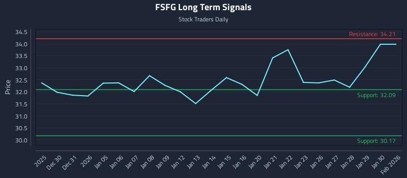 FSFG Long Term Analysis for June 26 2026