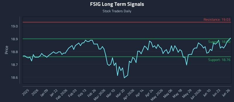 FSIG Long Term Analysis for June 26 2026