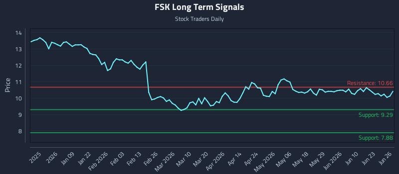 FSK Long Term Analysis for June 26 2026