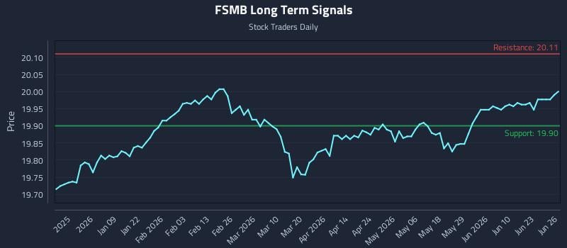 FSMB Long Term Analysis for June 26 2026