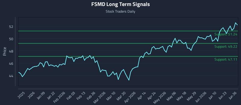 FSMD Long Term Analysis for June 26 2026