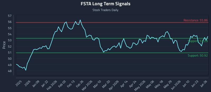 FSTA Long Term Analysis for June 26 2026