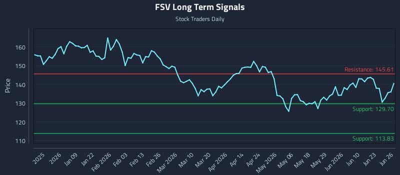 FSV Long Term Analysis for June 26 2026