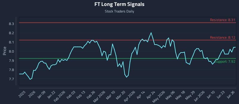 FT Long Term Analysis for June 26 2026