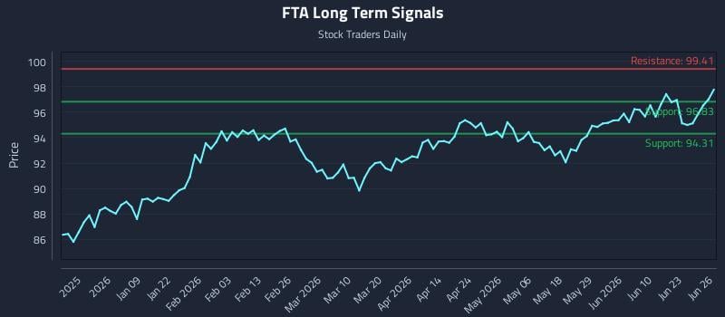 FTA Long Term Analysis for June 26 2026