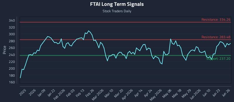 FTAI Long Term Analysis for June 26 2026