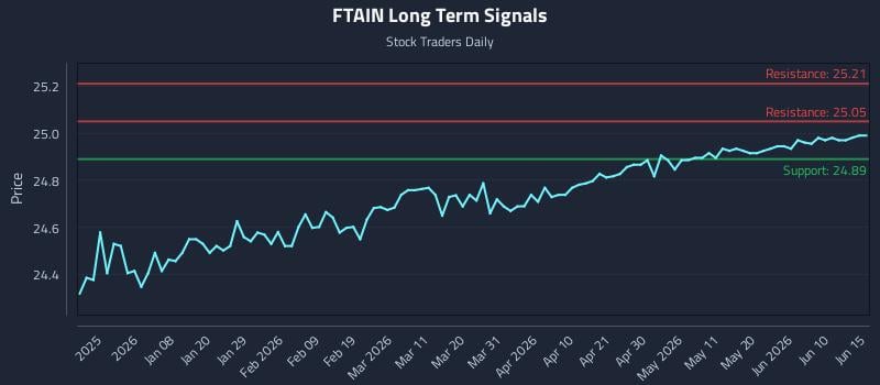 FTAIN Long Term Analysis for June 26 2026