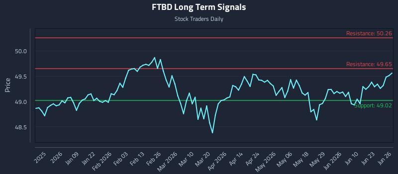 FTBD Long Term Analysis for June 26 2026