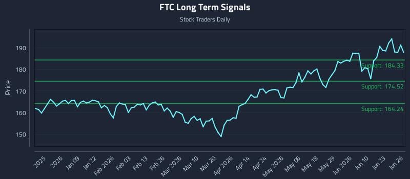 FTC Long Term Analysis for June 26 2026