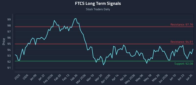 FTCS