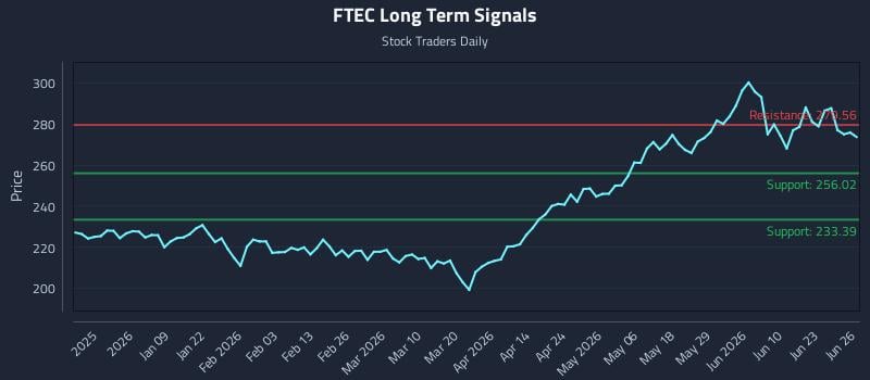 FTEC Long Term Analysis for June 26 2026