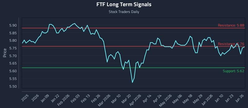 FTF Long Term Analysis for June 26 2026