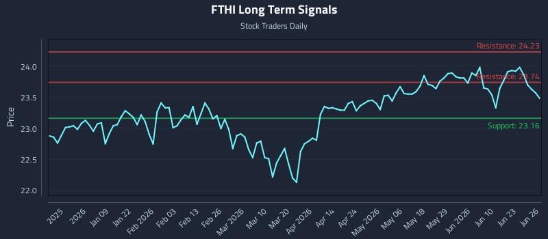 FTHI Long Term Analysis for June 26 2026