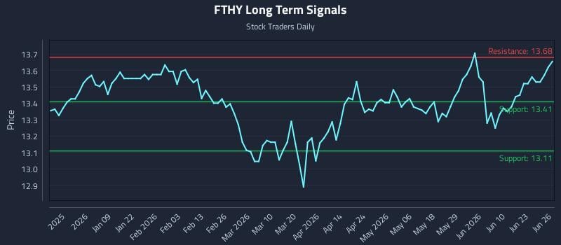 FTHY Long Term Analysis for June 26 2026
