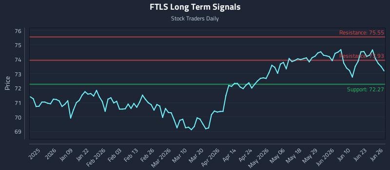 FTLS Long Term Analysis for June 26 2026