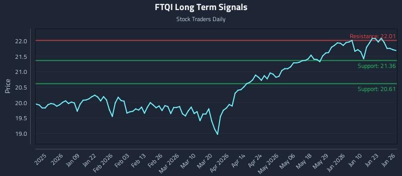 FTQI Long Term Analysis for June 26 2026