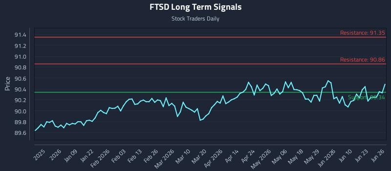 FTSD Long Term Analysis for June 26 2026