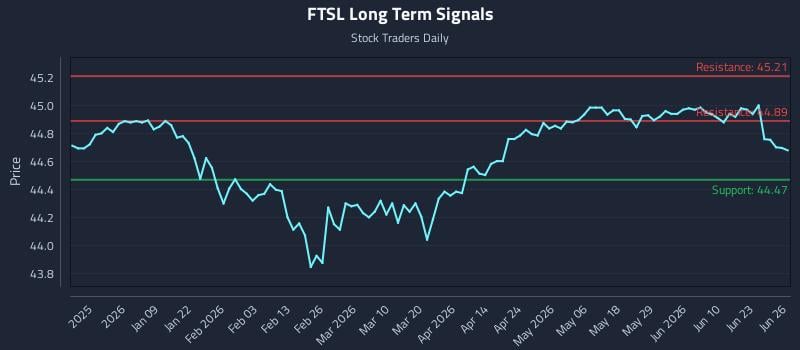 FTSL Long Term Analysis for June 26 2026