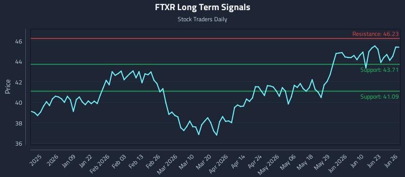 FTXR Long Term Analysis for June 26 2026