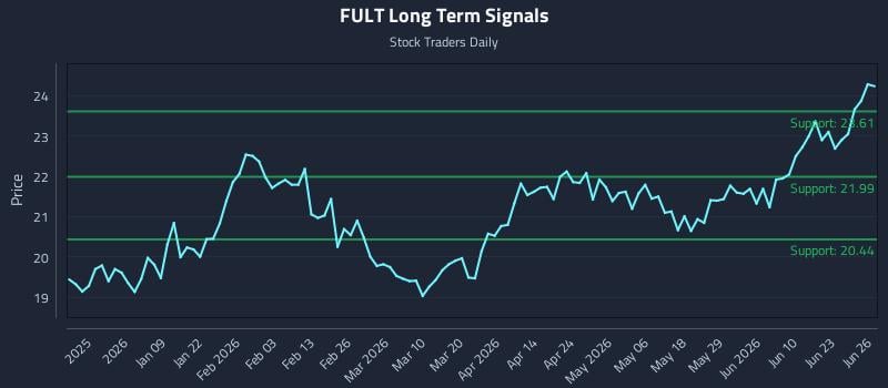 FULT Long Term Analysis for June 26 2026