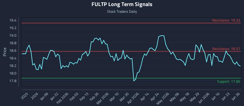 FULTP Long Term Analysis for June 26 2026