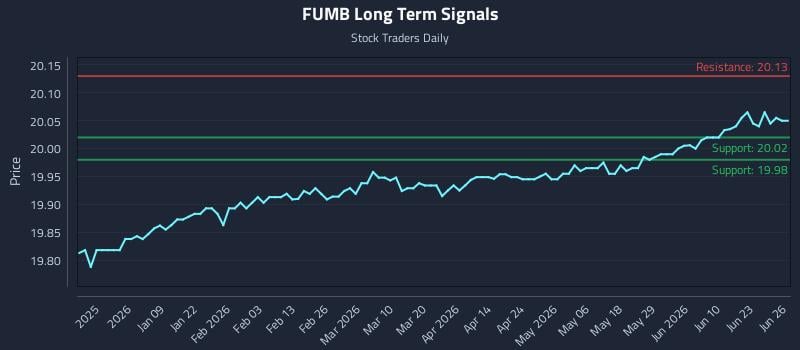 FUMB Long Term Analysis for June 26 2026