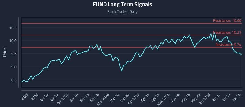 FUND Long Term Analysis for June 26 2026