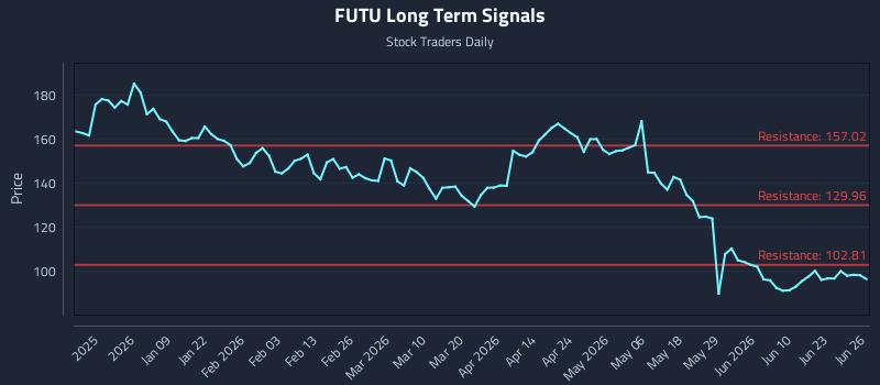 FUTU Long Term Analysis for June 26 2026