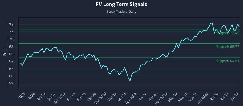 FV Long Term Analysis for June 26 2026