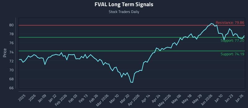 FVAL Long Term Analysis for June 26 2026