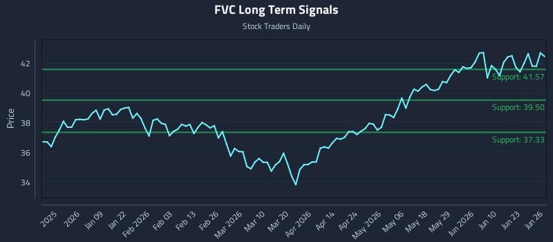 FVC Long Term Analysis for June 26 2026