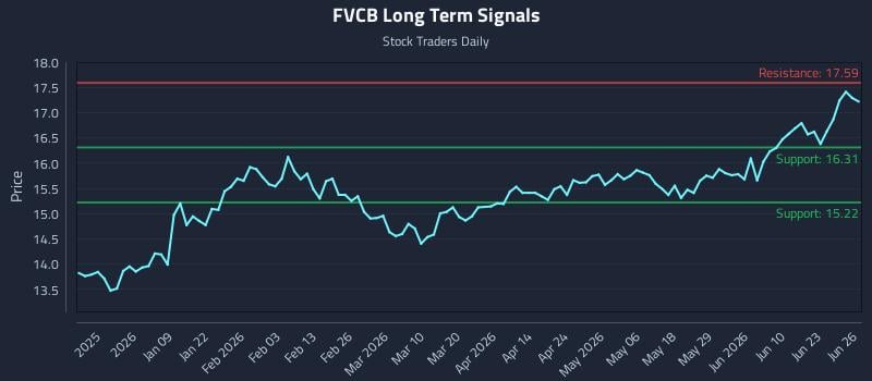 FVCB Long Term Analysis for June 26 2026