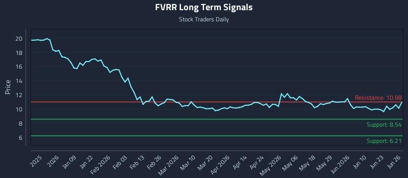 FVRR Long Term Analysis for June 26 2026