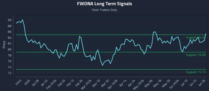 FWONA Long Term Analysis for June 26 2026