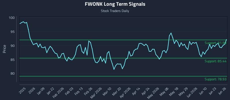 FWONK Long Term Analysis for June 26 2026