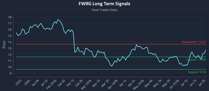 FWRG Long Term Analysis for June 26 2026